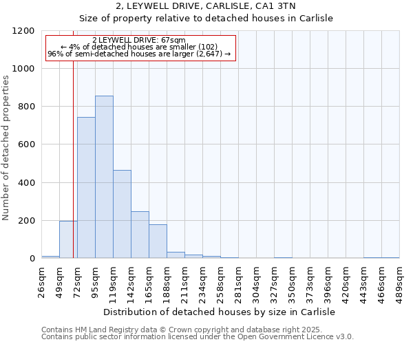 2, LEYWELL DRIVE, CARLISLE, CA1 3TN: Size of property relative to detached houses houses in Carlisle