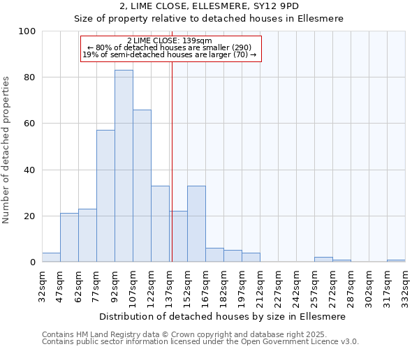 2, LIME CLOSE, ELLESMERE, SY12 9PD: Size of property relative to detached houses houses in Ellesmere