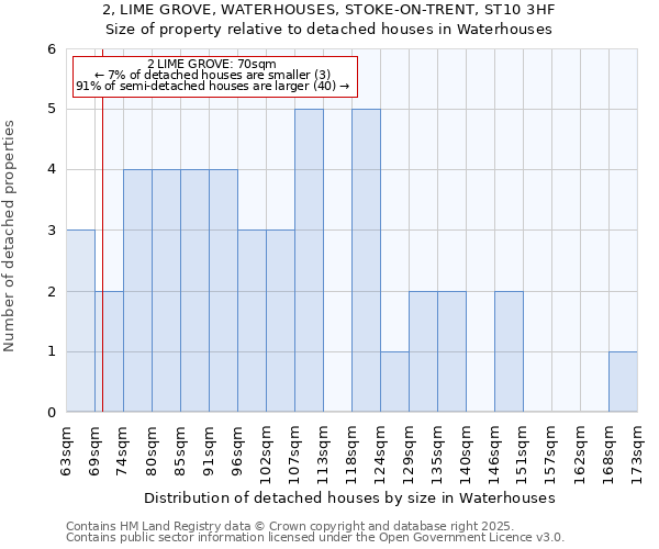 2, LIME GROVE, WATERHOUSES, STOKE-ON-TRENT, ST10 3HF: Size of property relative to detached houses houses in Waterhouses