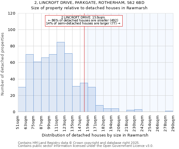 2, LINCROFT DRIVE, PARKGATE, ROTHERHAM, S62 6BD: Size of property relative to detached houses in Rawmarsh