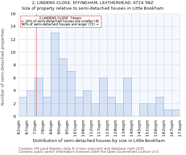 2, LINDENS CLOSE, EFFINGHAM, LEATHERHEAD, KT24 5NZ: Size of property relative to semi-detached houses houses in Little Bookham