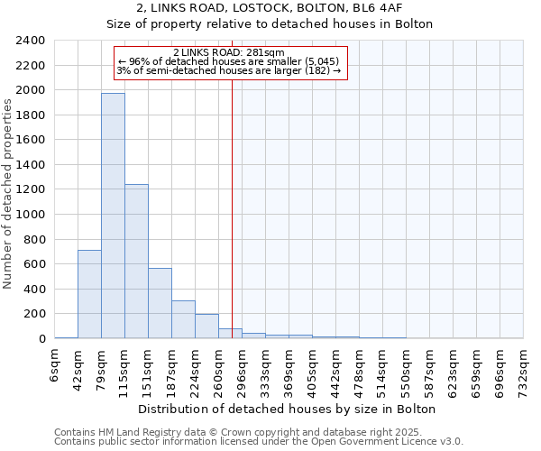 2, LINKS ROAD, LOSTOCK, BOLTON, BL6 4AF: Size of property relative to detached houses houses in Bolton
