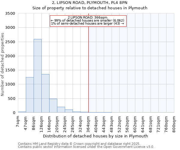 2, LIPSON ROAD, PLYMOUTH, PL4 8PN: Size of property relative to detached houses houses in Plymouth