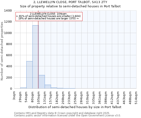 2, LLEWELLYN CLOSE, PORT TALBOT, SA13 2TY: Size of property relative to semi-detached houses houses in Port Talbot