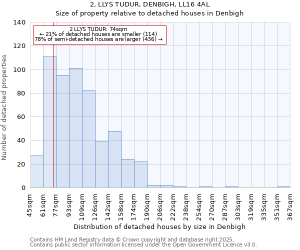 2, LLYS TUDUR, DENBIGH, LL16 4AL: Size of property relative to detached houses houses in Denbigh