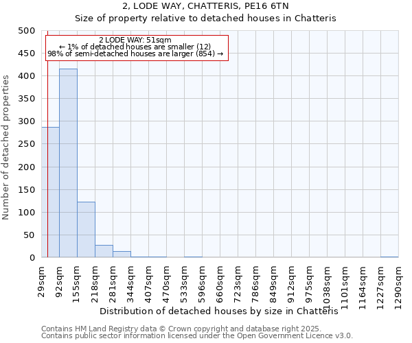 2, LODE WAY, CHATTERIS, PE16 6TN: Size of property relative to detached houses houses in Chatteris