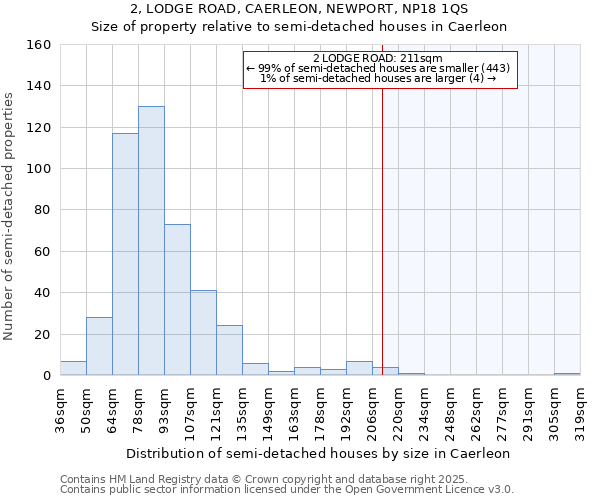 2, LODGE ROAD, CAERLEON, NEWPORT, NP18 1QS: Size of property relative to semi-detached houses houses in Caerleon