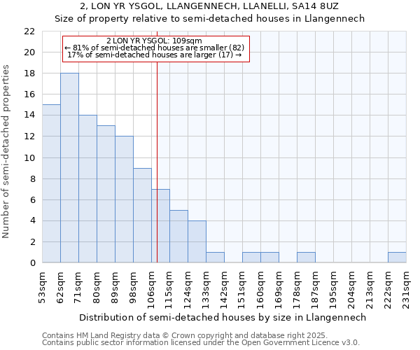 2, LON YR YSGOL, LLANGENNECH, LLANELLI, SA14 8UZ: Size of property relative to detached houses in Llangennech