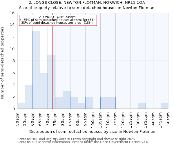 2, LONGS CLOSE, NEWTON FLOTMAN, NORWICH, NR15 1QA: Size of property relative to semi-detached houses houses in Newton Flotman