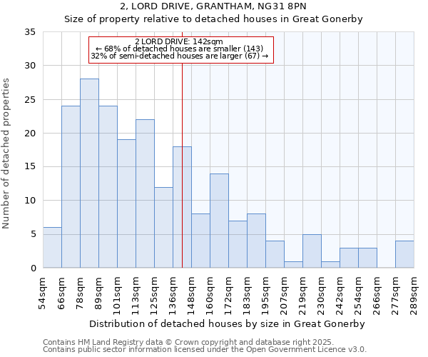 2, LORD DRIVE, GRANTHAM, NG31 8PN: Size of property relative to detached houses houses in Great Gonerby