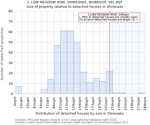 2, LOW MEADOW ROW, SHIREOAKS, WORKSOP, S81 8QT: Size of property relative to detached houses houses in Shireoaks