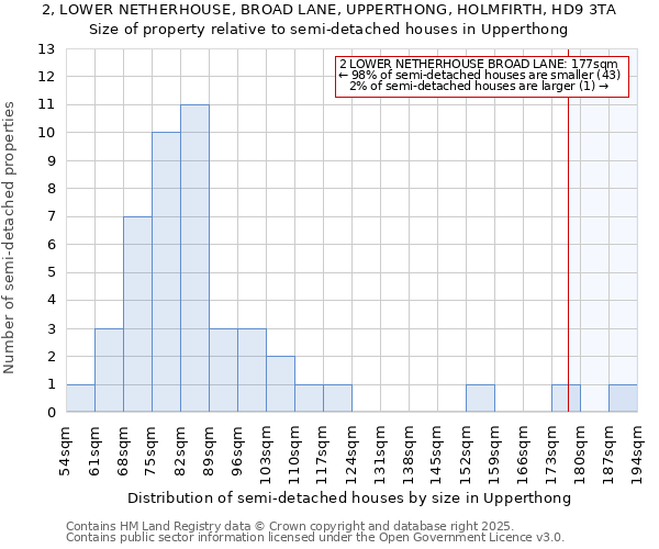 2, LOWER NETHERHOUSE, BROAD LANE, UPPERTHONG, HOLMFIRTH, HD9 3TA: Size of property relative to detached houses in Upperthong