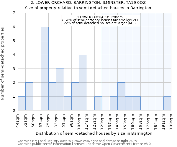 2, LOWER ORCHARD, BARRINGTON, ILMINSTER, TA19 0QZ: Size of property relative to semi-detached houses houses in Barrington