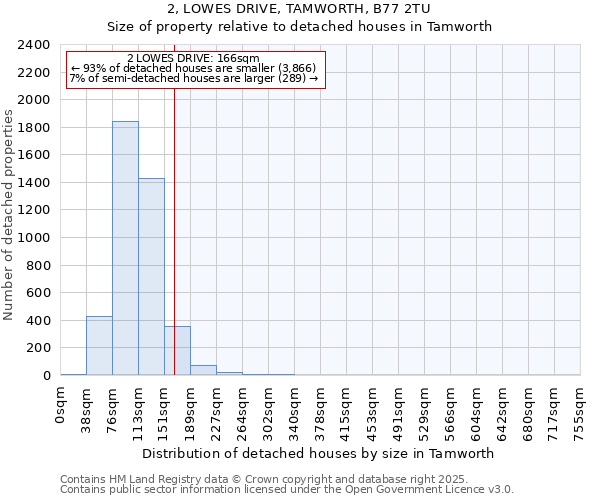 2, LOWES DRIVE, TAMWORTH, B77 2TU: Size of property relative to detached houses houses in Tamworth