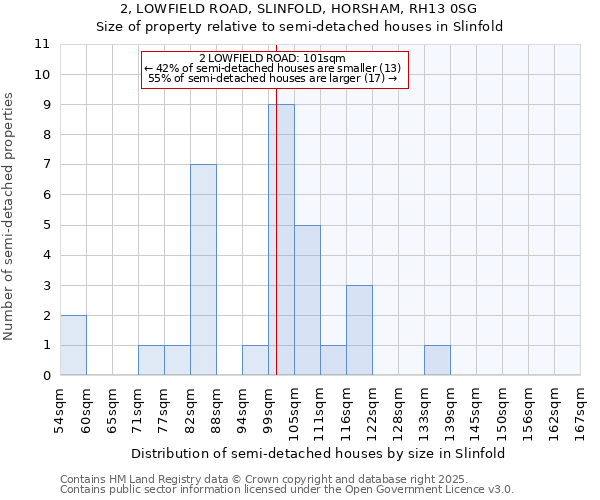 2, LOWFIELD ROAD, SLINFOLD, HORSHAM, RH13 0SG: Size of property relative to semi-detached houses houses in Slinfold