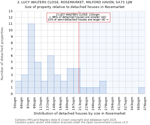 2, LUCY WALTERS CLOSE, ROSEMARKET, MILFORD HAVEN, SA73 1JW: Size of property relative to detached houses houses in Rosemarket