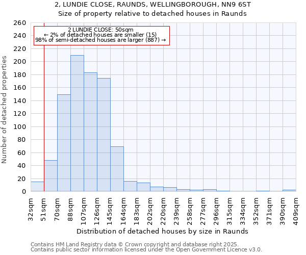 2, LUNDIE CLOSE, RAUNDS, WELLINGBOROUGH, NN9 6ST: Size of property relative to detached houses houses in Raunds