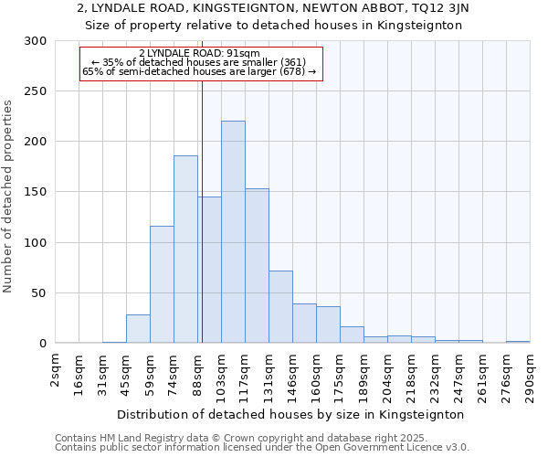 2, LYNDALE ROAD, KINGSTEIGNTON, NEWTON ABBOT, TQ12 3JN: Size of property relative to detached houses houses in Kingsteignton