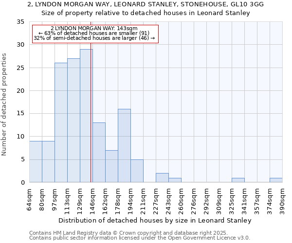 2, LYNDON MORGAN WAY, LEONARD STANLEY, STONEHOUSE, GL10 3GG: Size of property relative to detached houses houses in Leonard Stanley