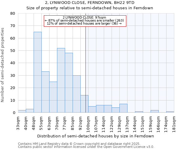 2, LYNWOOD CLOSE, FERNDOWN, BH22 9TD: Size of property relative to semi-detached houses houses in Ferndown