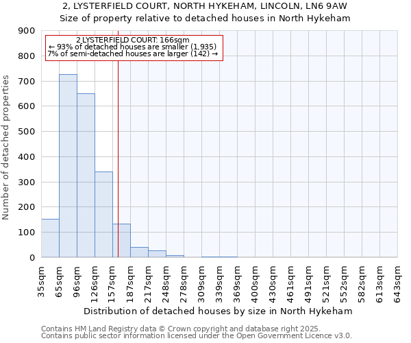2, LYSTERFIELD COURT, NORTH HYKEHAM, LINCOLN, LN6 9AW: Size of property relative to detached houses houses in North Hykeham