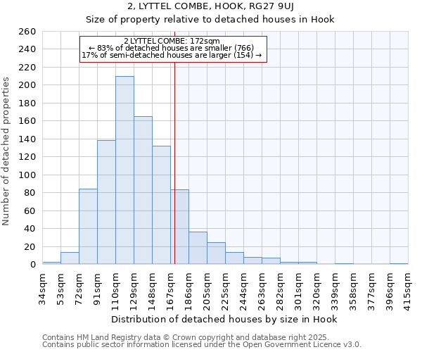 2, LYTTEL COMBE, HOOK, RG27 9UJ: Size of property relative to detached houses houses in Hook