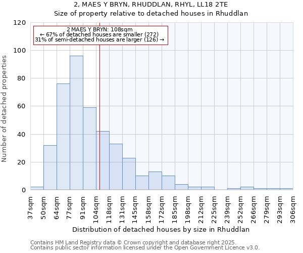 2, MAES Y BRYN, RHUDDLAN, RHYL, LL18 2TE: Size of property relative to detached houses houses in Rhuddlan