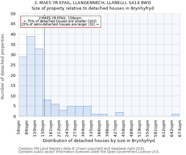 2, MAES YR EFAIL, LLANGENNECH, LLANELLI, SA14 8WD: Size of property relative to detached houses in Brynhyfryd