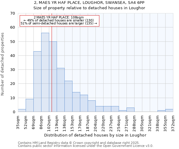 2, MAES YR HAF PLACE, LOUGHOR, SWANSEA, SA4 6PP: Size of property relative to detached houses in Loughor