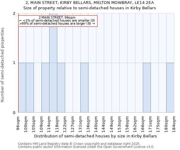 2, MAIN STREET, KIRBY BELLARS, MELTON MOWBRAY, LE14 2EA: Size of property relative to semi-detached houses houses in Kirby Bellars