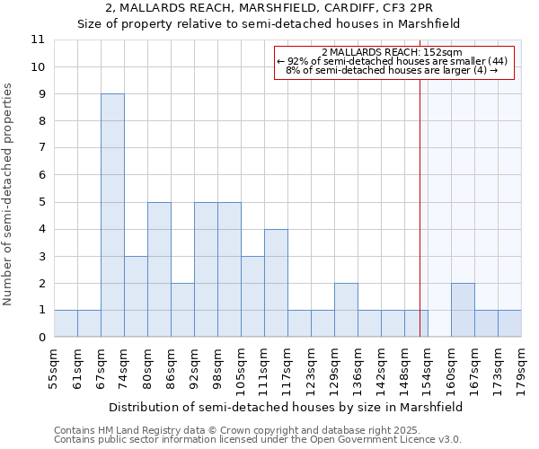 2, MALLARDS REACH, MARSHFIELD, CARDIFF, CF3 2PR: Size of property relative to semi-detached houses houses in Marshfield