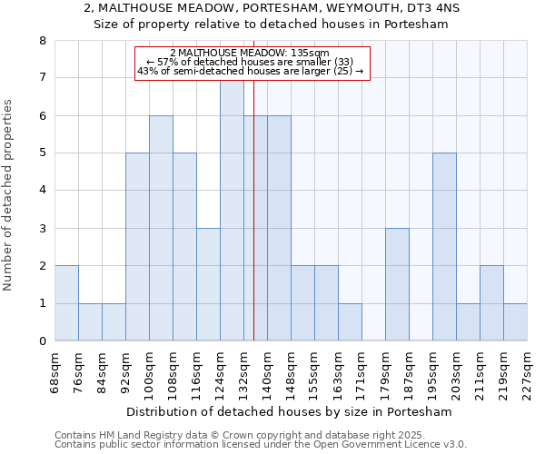 2, MALTHOUSE MEADOW, PORTESHAM, WEYMOUTH, DT3 4NS: Size of property relative to detached houses houses in Portesham
