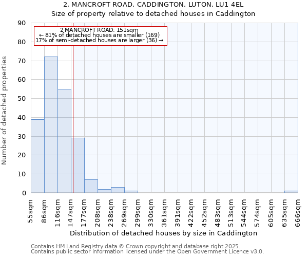 2, MANCROFT ROAD, CADDINGTON, LUTON, LU1 4EL: Size of property relative to detached houses in Caddington