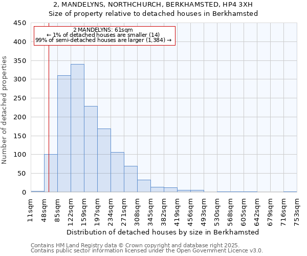 2, MANDELYNS, NORTHCHURCH, BERKHAMSTED, HP4 3XH: Size of property relative to detached houses houses in Berkhamsted