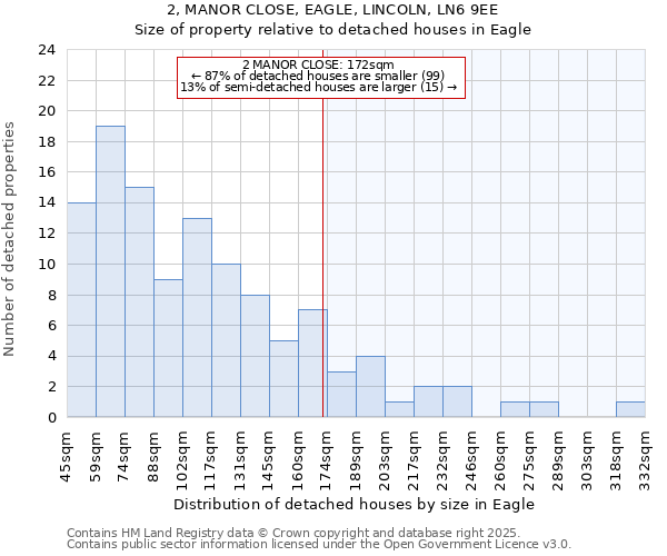 2, MANOR CLOSE, EAGLE, LINCOLN, LN6 9EE: Size of property relative to detached houses in Eagle