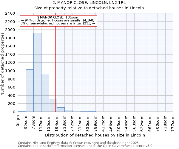 2, MANOR CLOSE, LINCOLN, LN2 1RL: Size of property relative to detached houses houses in Lincoln