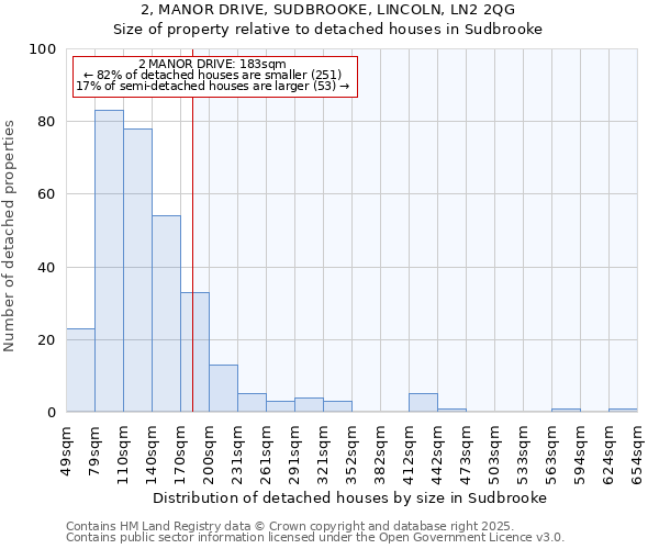 2, MANOR DRIVE, SUDBROOKE, LINCOLN, LN2 2QG: Size of property relative to detached houses houses in Sudbrooke