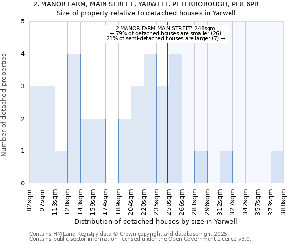2, MANOR FARM, MAIN STREET, YARWELL, PETERBOROUGH, PE8 6PR: Size of property relative to detached houses houses in Yarwell