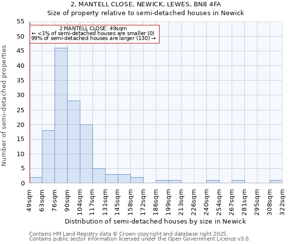 2, MANTELL CLOSE, NEWICK, LEWES, BN8 4FA: Size of property relative to semi-detached houses houses in Newick
