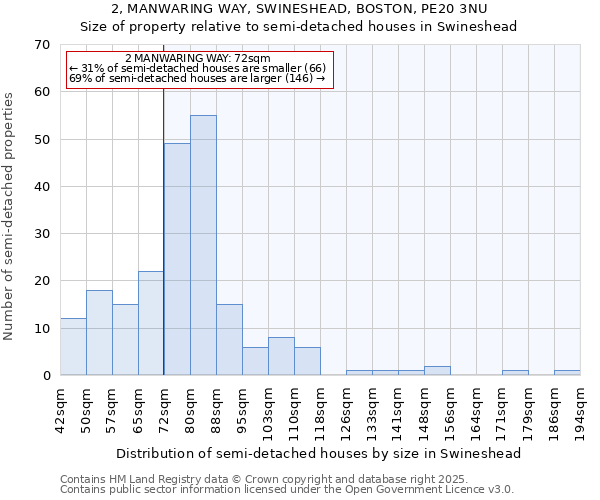 2, MANWARING WAY, SWINESHEAD, BOSTON, PE20 3NU: Size of property relative to semi-detached houses houses in Swineshead