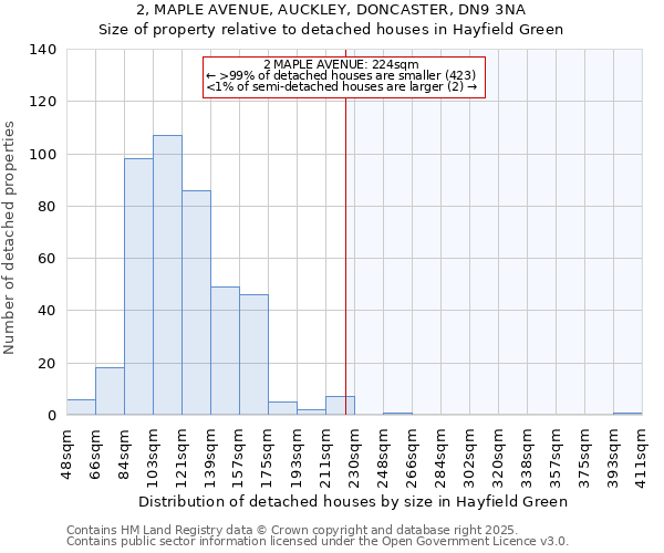 2, MAPLE AVENUE, AUCKLEY, DONCASTER, DN9 3NA: Size of property relative to detached houses houses in Hayfield Green