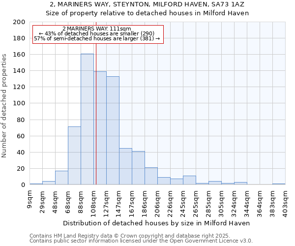 2, MARINERS WAY, STEYNTON, MILFORD HAVEN, SA73 1AZ: Size of property relative to detached houses houses in Milford Haven