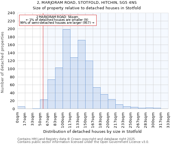 2, MARJORAM ROAD, STOTFOLD, HITCHIN, SG5 4NS: Size of property relative to detached houses in Stotfold