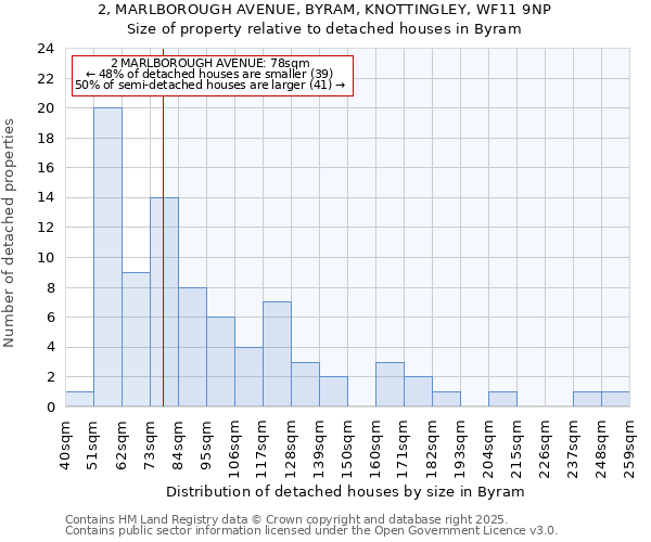 2, MARLBOROUGH AVENUE, BYRAM, KNOTTINGLEY, WF11 9NP: Size of property relative to detached houses in Byram