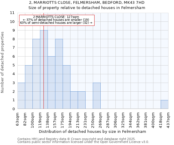 2, MARRIOTTS CLOSE, FELMERSHAM, BEDFORD, MK43 7HD: Size of property relative to detached houses houses in Felmersham