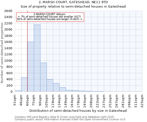 2, MARSH COURT, GATESHEAD, NE11 9TD: Size of property relative to semi-detached houses houses in Gateshead