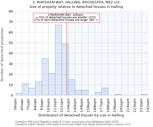 2, MARSHAM WAY, HALLING, ROCHESTER, ME2 1LY: Size of property relative to detached houses in Halling