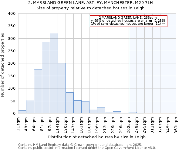 2, MARSLAND GREEN LANE, ASTLEY, MANCHESTER, M29 7LH: Size of property relative to detached houses houses in Leigh
