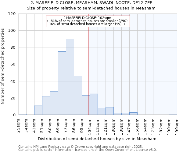 2, MASEFIELD CLOSE, MEASHAM, SWADLINCOTE, DE12 7EF: Size of property relative to semi-detached houses houses in Measham