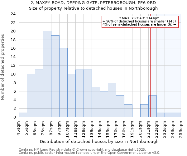 2, MAXEY ROAD, DEEPING GATE, PETERBOROUGH, PE6 9BD: Size of property relative to detached houses houses in Northborough